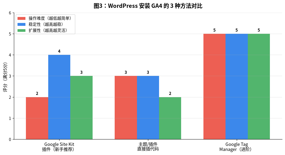 图3:三种安装方法对比